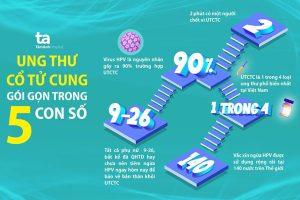 thuc-trang-ung-thu-co-tu-cung-trong-5-con-so